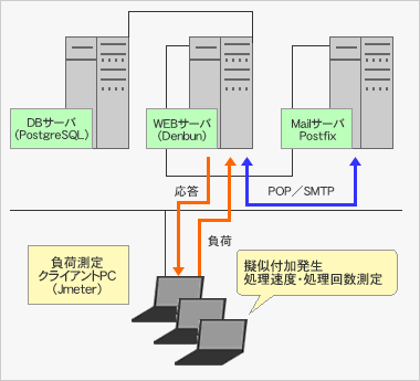 試験環境イメージ