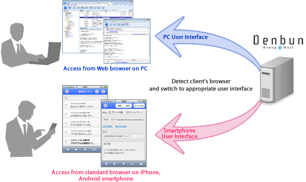 Denbun detects client's browser and selects appropriate user interface