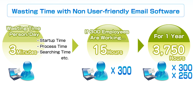 Wasting Time with Non User-friendly Email Software