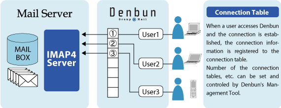 Our original connection pool mechanism that keeps user's authentication information for a specific time to prevent unnecessary authentication.