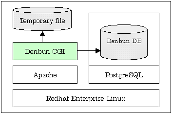 Postgresql dump linux