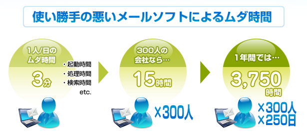 使い勝手の悪いメールソフトによるムダ時間