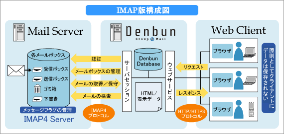 IMAP版構成図